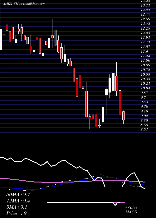  weekly chart UltrashortIndustrials