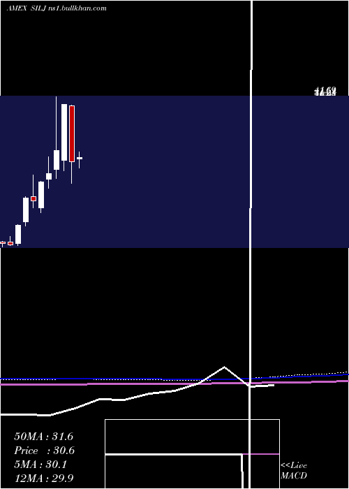  monthly chart PurefundsIse