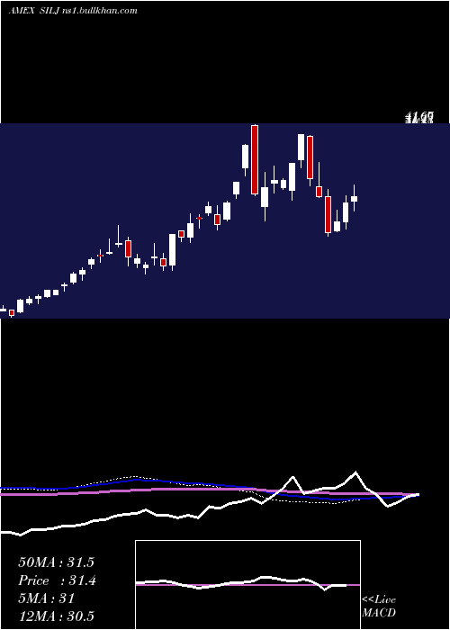  weekly chart PurefundsIse