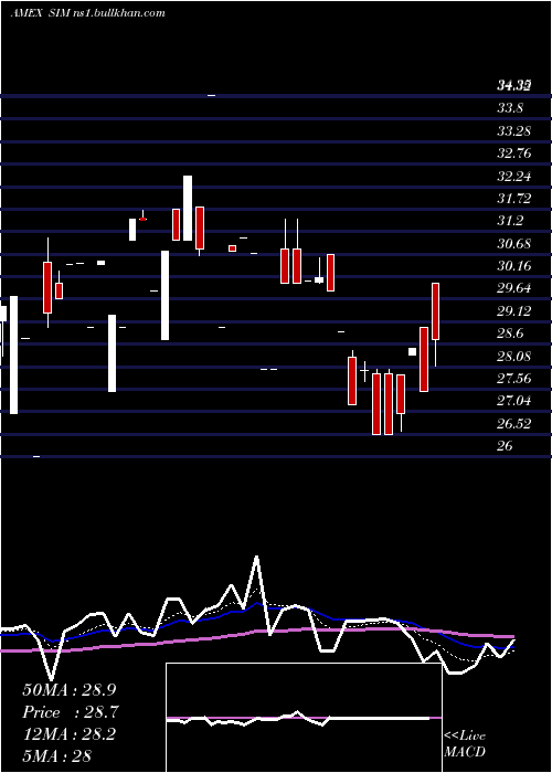  Daily chart GrupoSimec