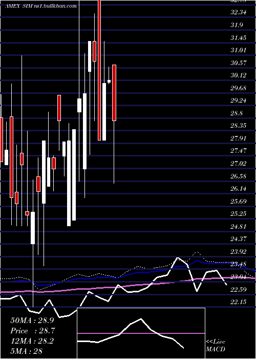  monthly chart GrupoSimec