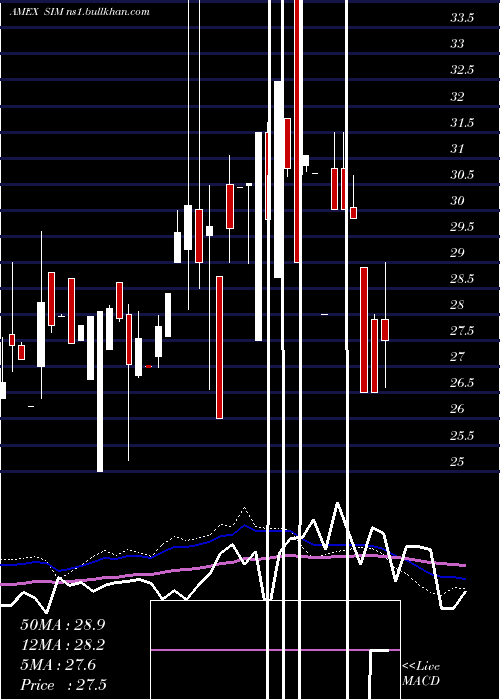  weekly chart GrupoSimec