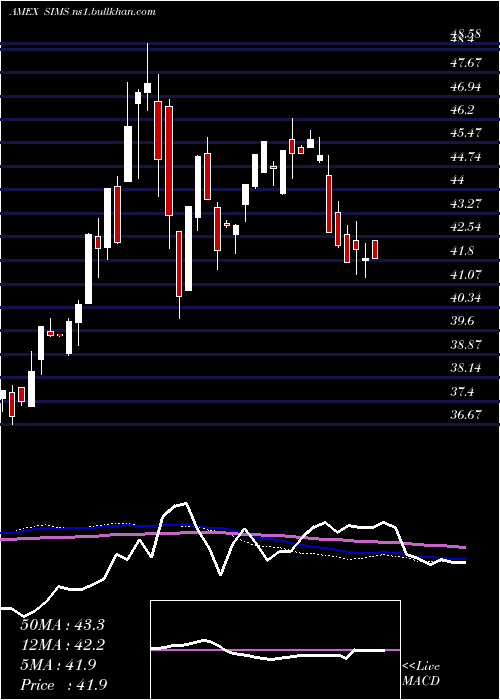  weekly chart SpdrKensho