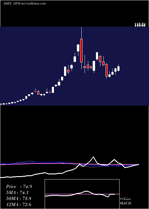  weekly chart PhysicalSilver