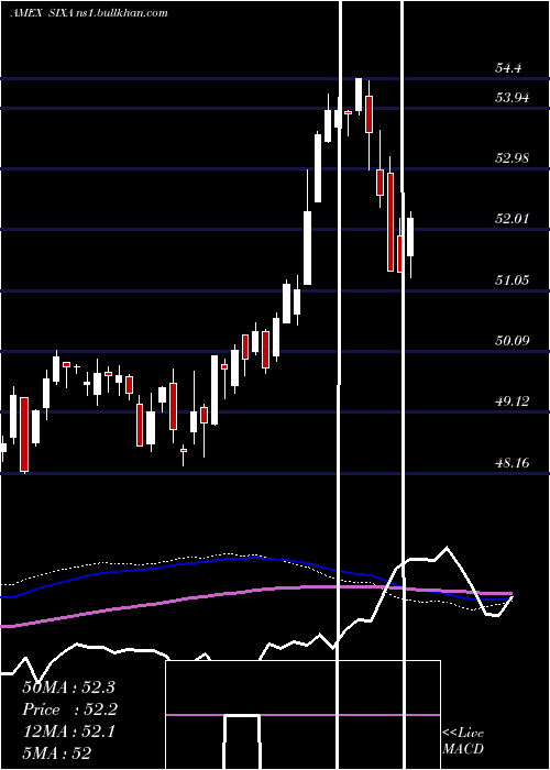  weekly chart 6Meridian