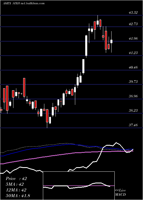  weekly chart 6Meridian