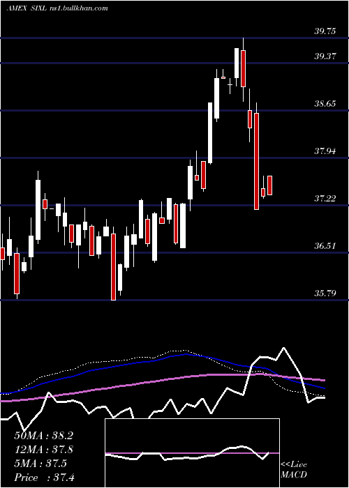  weekly chart 6Meridian