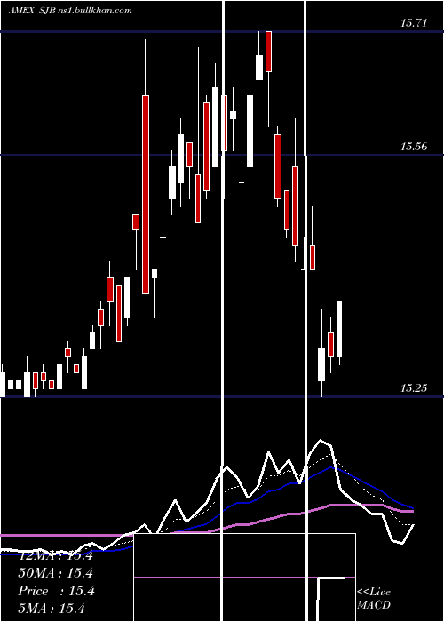 Daily chart ShortHigh