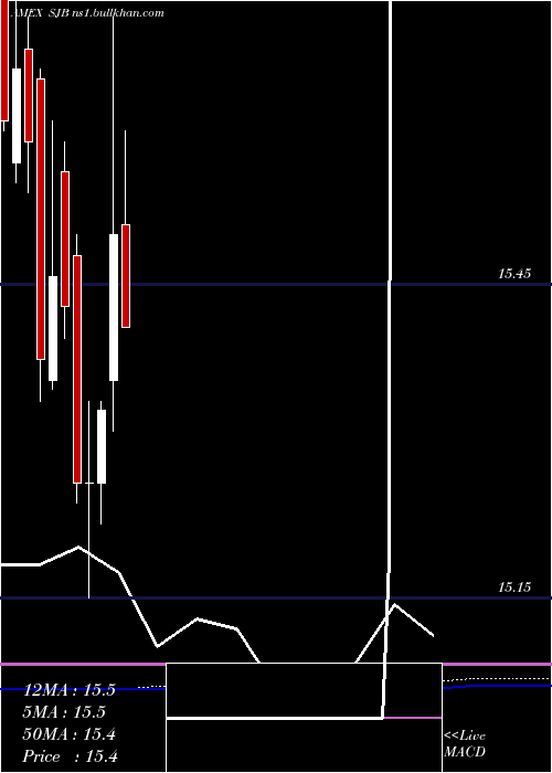  monthly chart ShortHigh