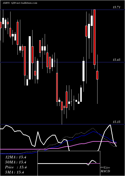  weekly chart ShortHigh