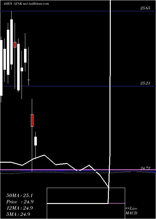  monthly chart SpdrSt