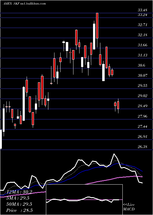  Daily chart UltrashortFinancials
