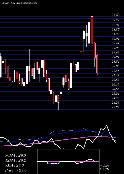  weekly chart UltrashortFinancials