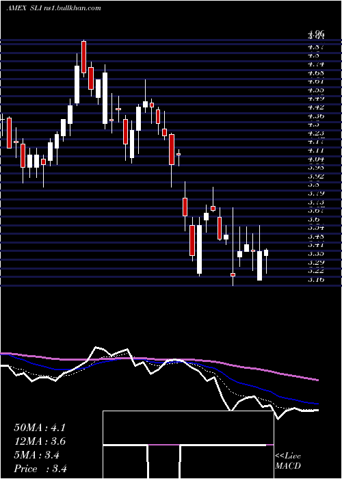  Daily chart SlIndustries