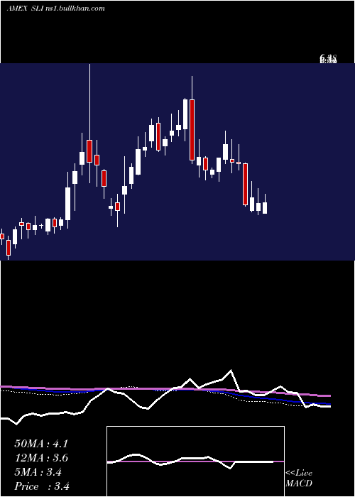  weekly chart SlIndustries