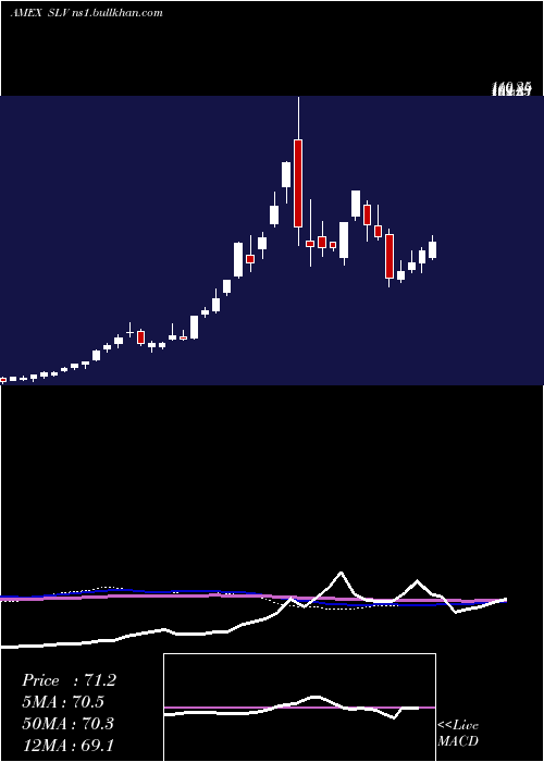  weekly chart SilverTrust