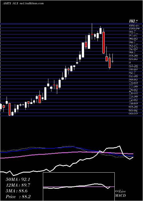  weekly chart SteelEtf