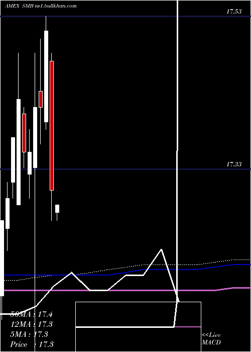  monthly chart ShortMunicipal