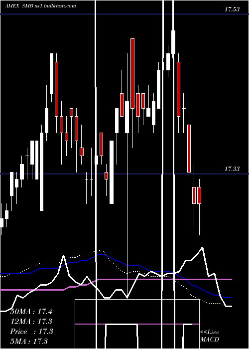  weekly chart ShortMunicipal