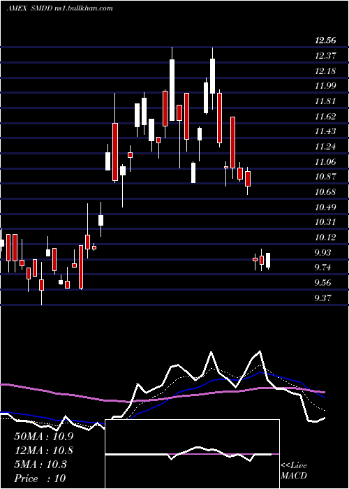  Daily chart UltraproShort