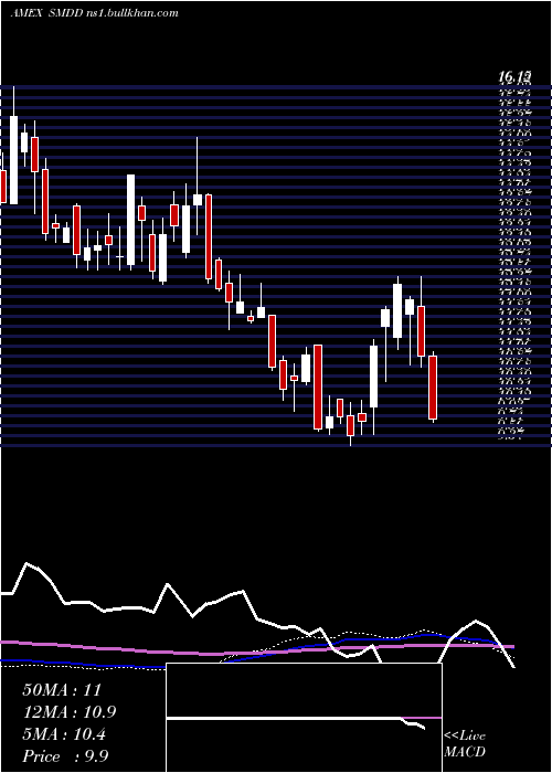  weekly chart UltraproShort