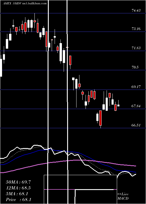  Daily chart ProsharesRussell