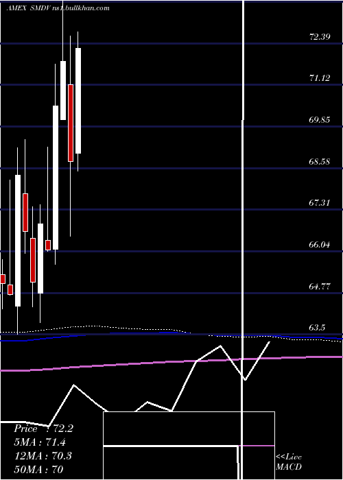  monthly chart ProsharesRussell