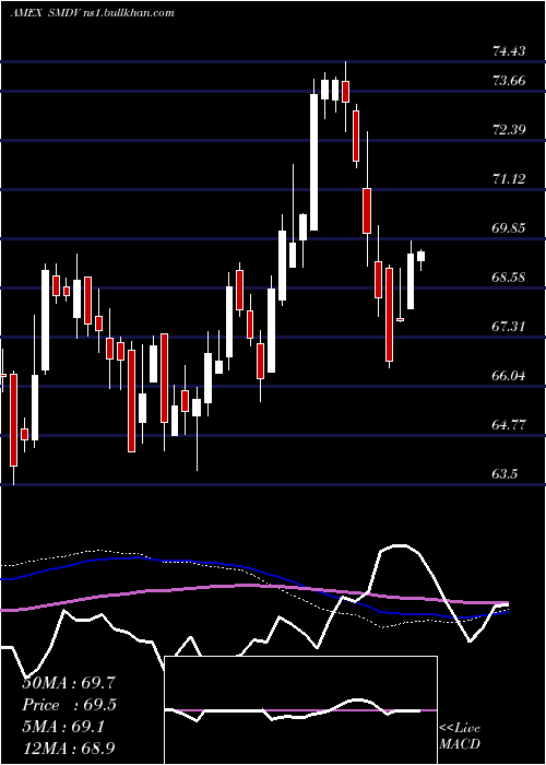  weekly chart ProsharesRussell