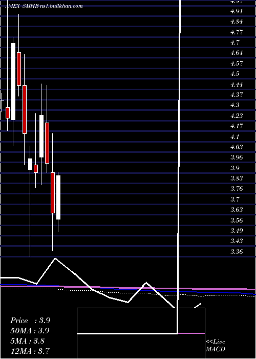  monthly chart Etracs2x