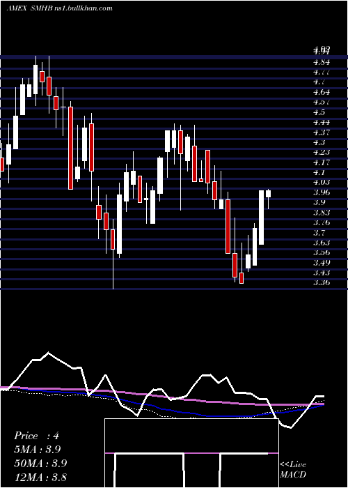  weekly chart Etracs2x