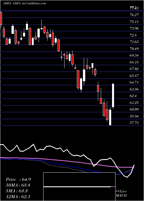  weekly chart IndiaSmallcap