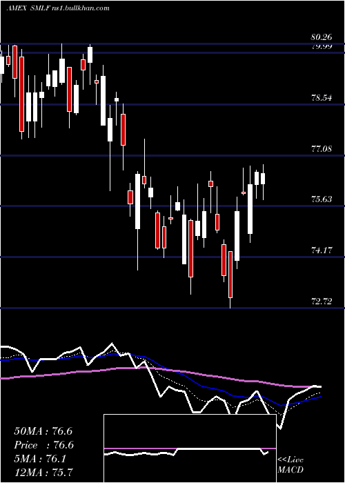  Daily chart IsharesFactorselect