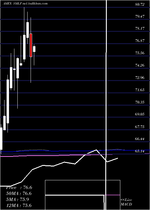  monthly chart IsharesFactorselect