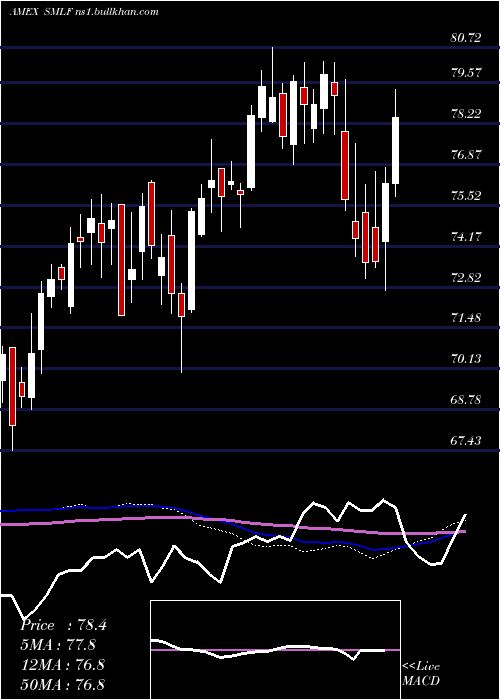  weekly chart IsharesFactorselect