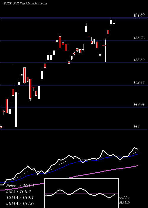  Daily chart SpdrRussell