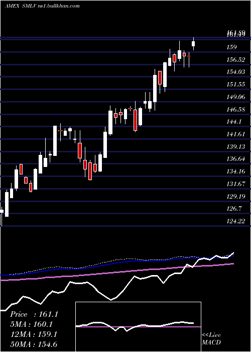  weekly chart SpdrRussell