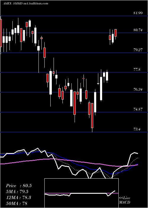  Daily chart Russell2500