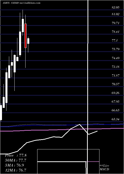  monthly chart Russell2500