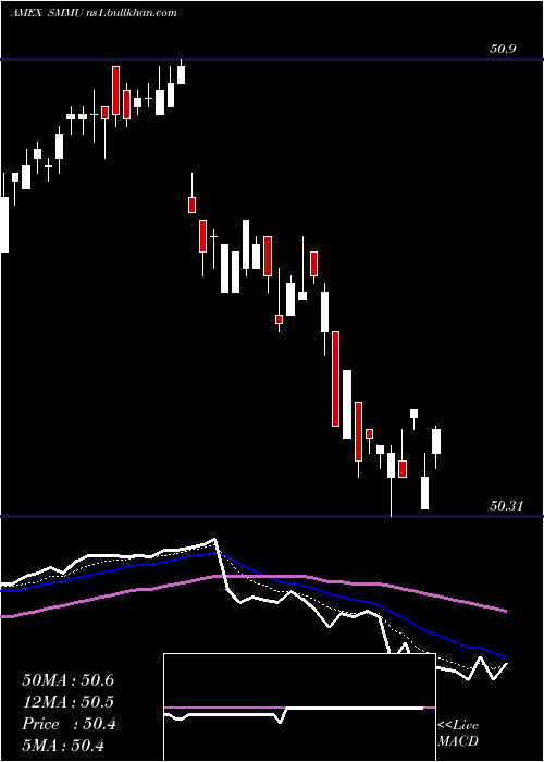  Daily chart ShortTerm