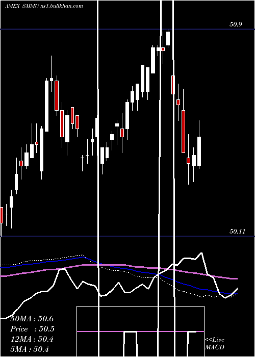  weekly chart ShortTerm