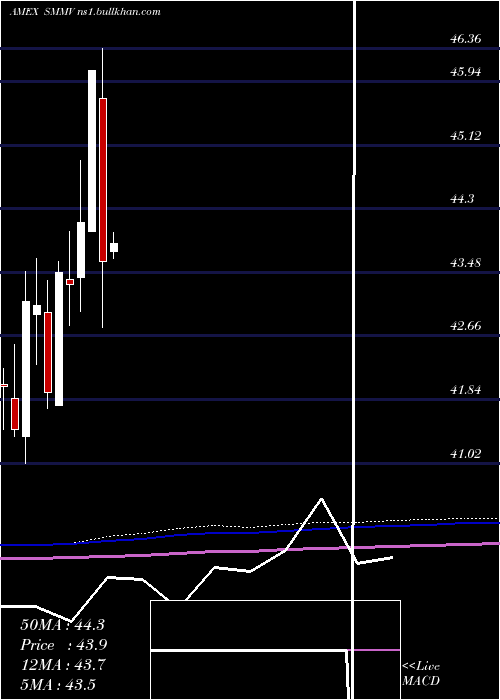  monthly chart UsaMin