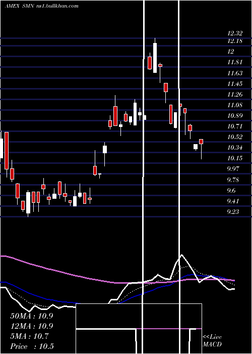  Daily chart UltrashortBasic