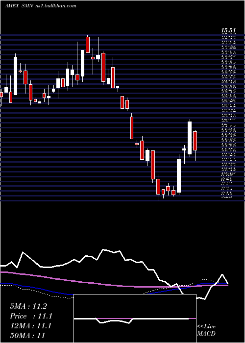  weekly chart UltrashortBasic