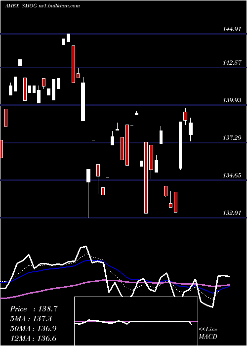  Daily chart VaneckVectors