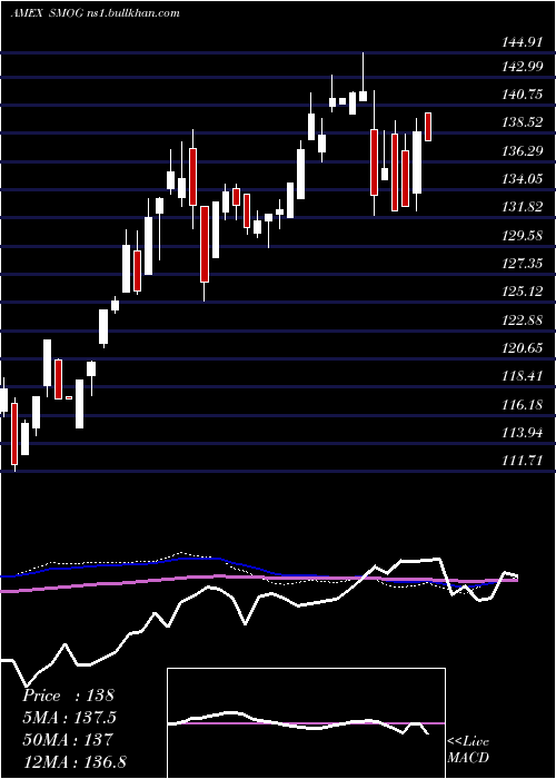  weekly chart VaneckVectors