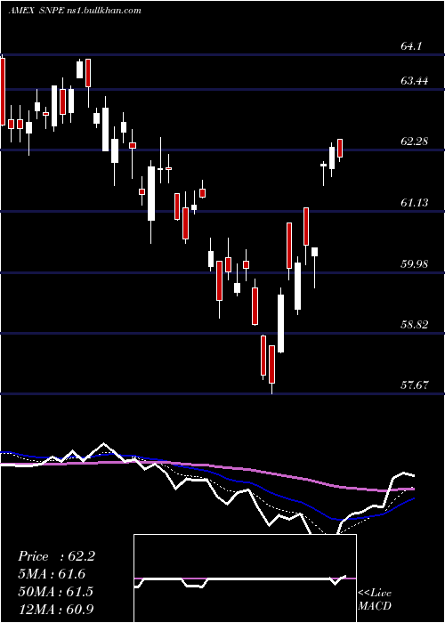  Daily chart XtrackersS