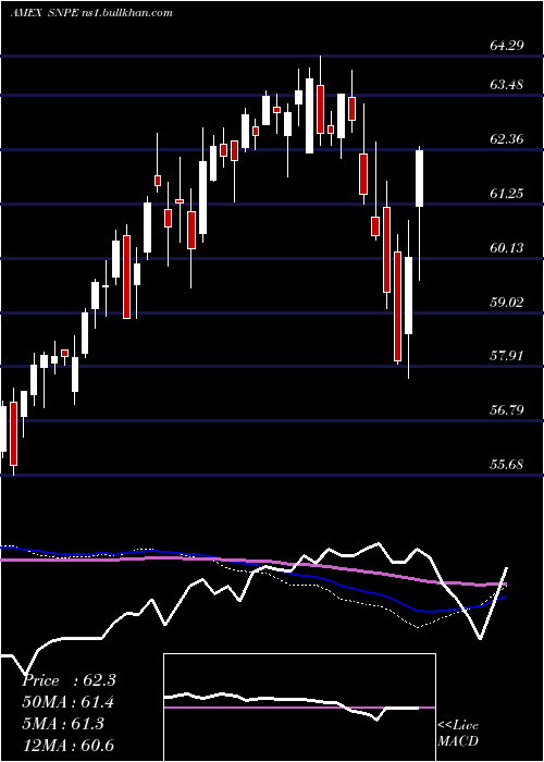 weekly chart XtrackersS