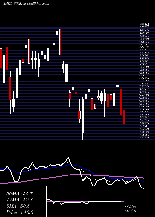  Daily chart SemiconductorBull
