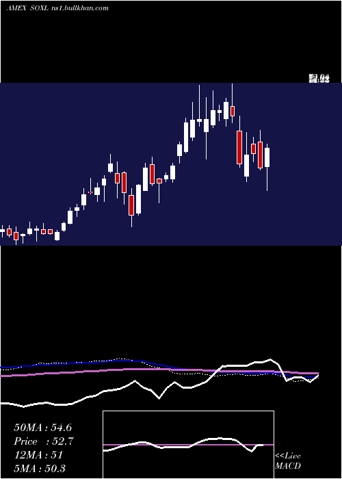  weekly chart SemiconductorBull