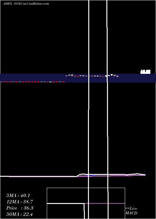  Daily chart SemiconductorBear